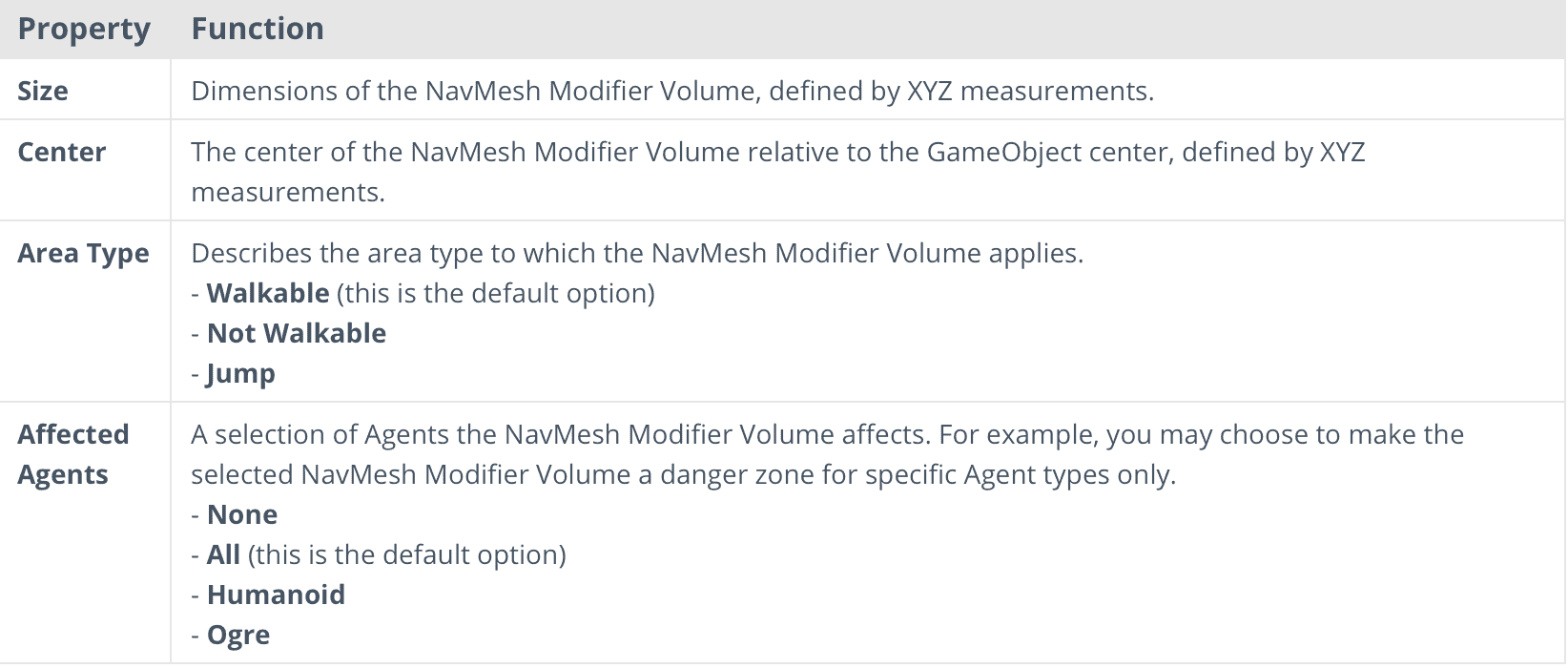 NavMesh Modifier Volume使用方法