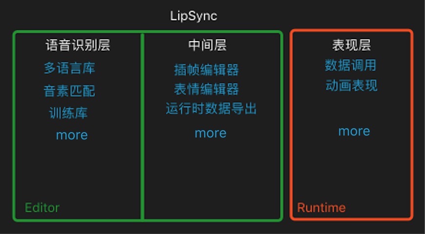 LipSync工具在流程上都类似 1.导入转码，转换成便于语音识别层使用的格式 2.识别(需要语言与声学模型支持) 3.特定格式的数据导出 4.根据数据源进行口型融合(口型事先映射好了)